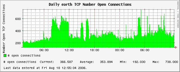 Daily earth TCP Number Open Connections