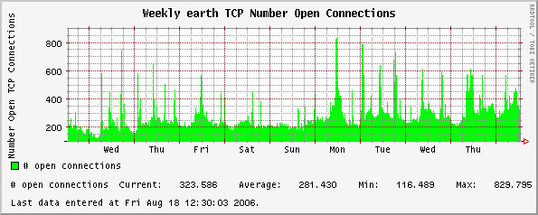 Weekly earth TCP Number Open Connections