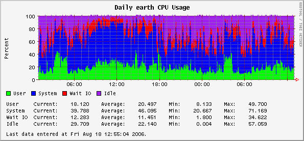 Daily earth CPU Usage