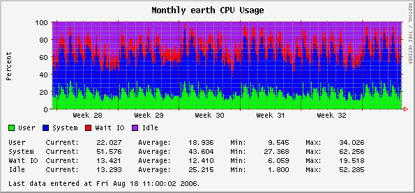 Monthly earth CPU Usage