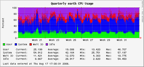 Quarterly earth CPU Usage