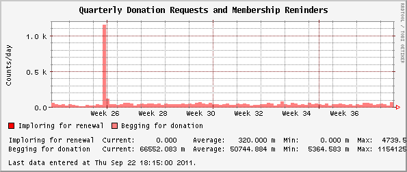 Quarterly Donation Requests and Membership Reminders