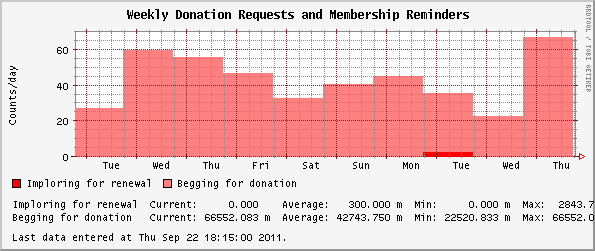 Weekly Donation Requests and Membership Reminders