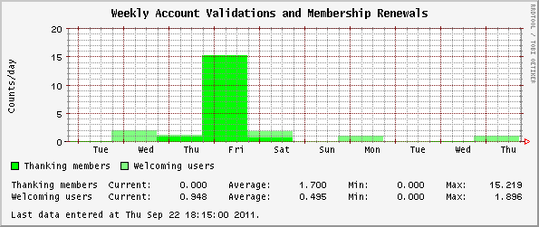 Weekly Account Validations and Membership Renewals