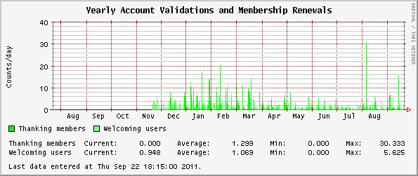 Yearly Account Validations and Membership Renewals