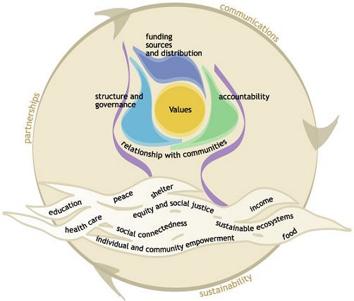 Diagram of Funding Framework and Determinants of Health