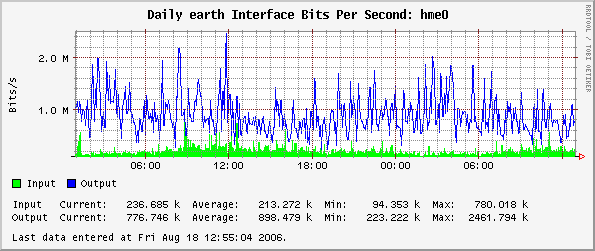 Daily earth Interface Bits Per Second: hme0