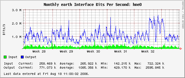 Monthly earth Interface Bits Per Second: hme0
