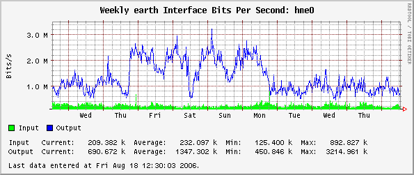 Weekly earth Interface Bits Per Second: hme0