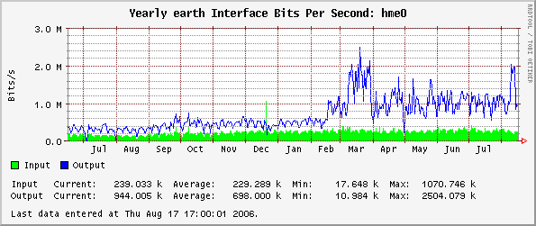 Yearly earth Interface Bits Per Second: hme0