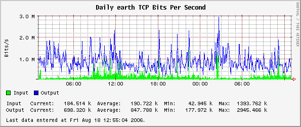 Daily earth TCP Bits Per Second