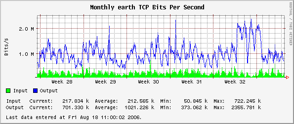 Monthly earth TCP Bits Per Second