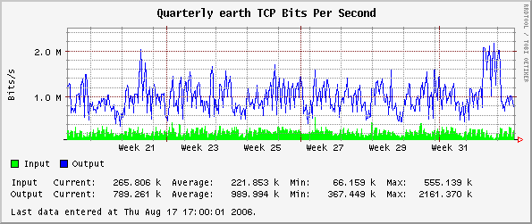 Quarterly earth TCP Bits Per Second