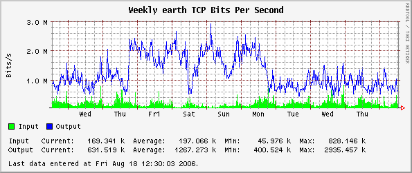 Weekly earth TCP Bits Per Second