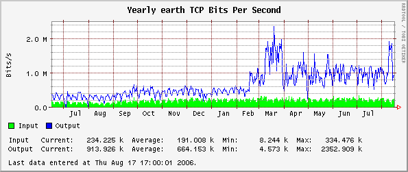 Yearly earth TCP Bits Per Second