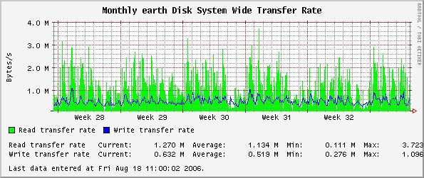 Monthly earth Disk System Wide Transfer Rate