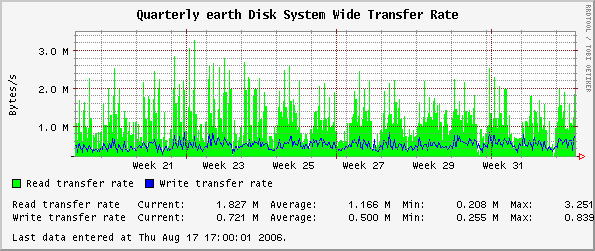 Quarterly earth Disk System Wide Transfer Rate