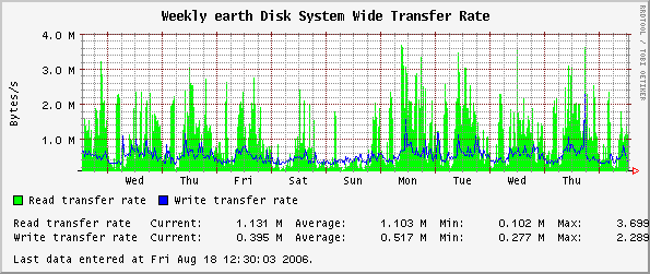 Weekly earth Disk System Wide Transfer Rate