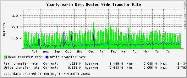 Yearly earth Disk System Wide Transfer Rate