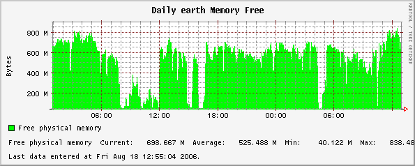 Daily earth Memory Free