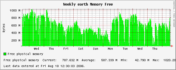 Weekly earth Memory Free