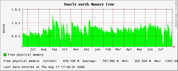 Yearly earth Memory Free
