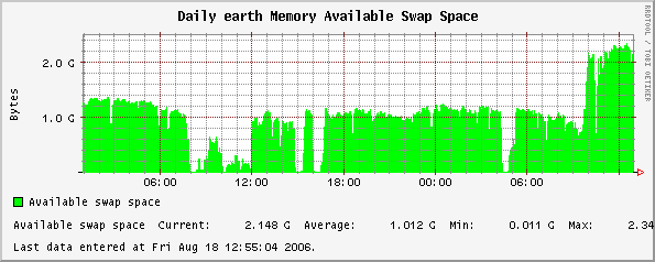Daily earth Memory Available Swap Space