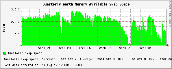 Quarterly earth Memory Available Swap Space