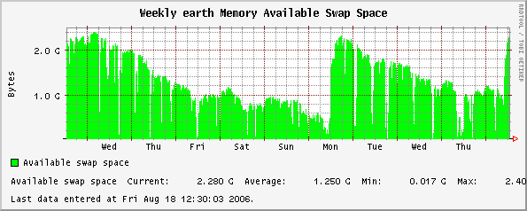 Weekly earth Memory Available Swap Space