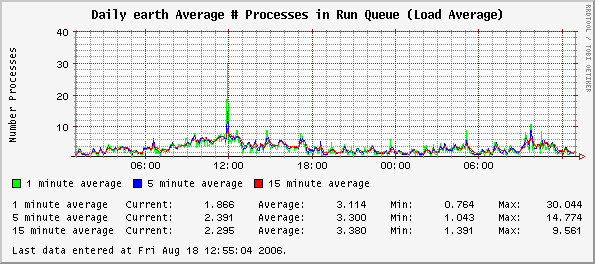 Daily earth Average # Processes in Run Queue (Load Average)