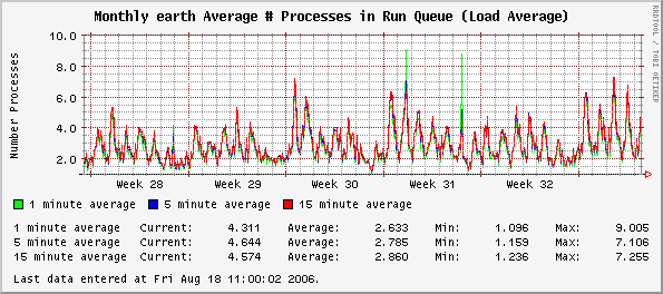 Monthly earth Average # Processes in Run Queue (Load Average)