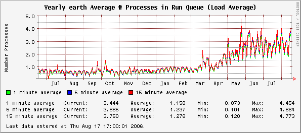 Yearly earth Average # Processes in Run Queue (Load Average)