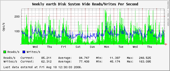 Weekly earth Disk System Wide Reads/Writes Per Second