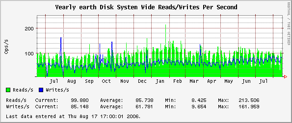 Yearly earth Disk System Wide Reads/Writes Per Second