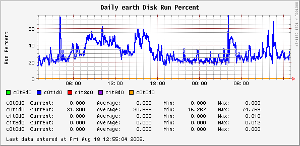 Daily earth Disk Run Percent