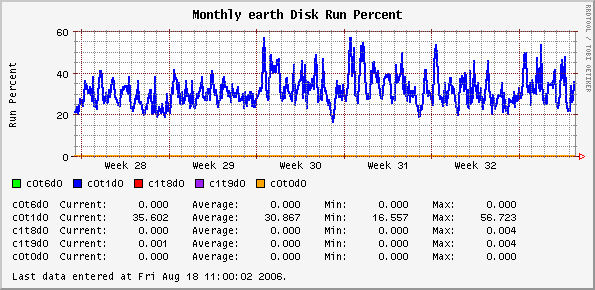 Monthly earth Disk Run Percent