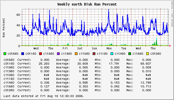 Weekly earth Disk Run Percent