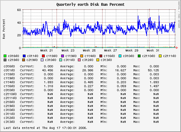 Quarterly earth Disk Run Percent