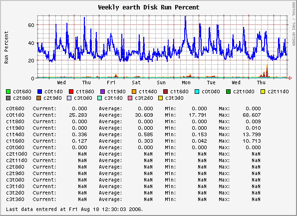 Weekly earth Disk Run Percent