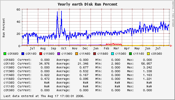Yearly earth Disk Run Percent