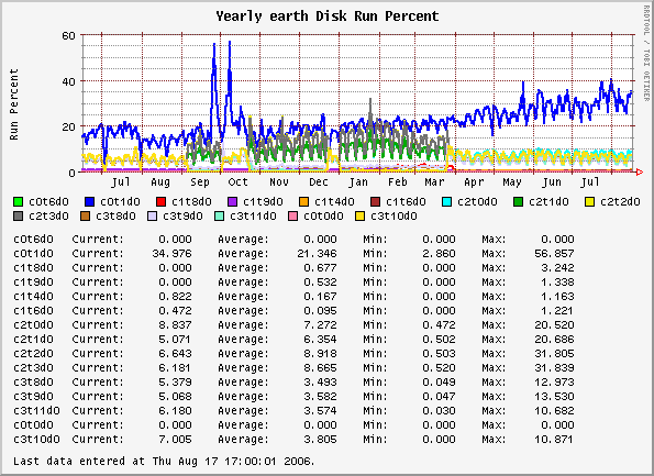 Yearly earth Disk Run Percent