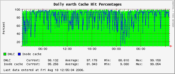 Daily earth Cache Hit Percentages