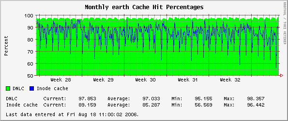 Monthly earth Cache Hit Percentages