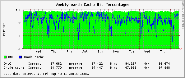 Weekly earth Cache Hit Percentages