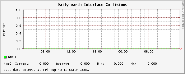 Daily earth Interface Collisions