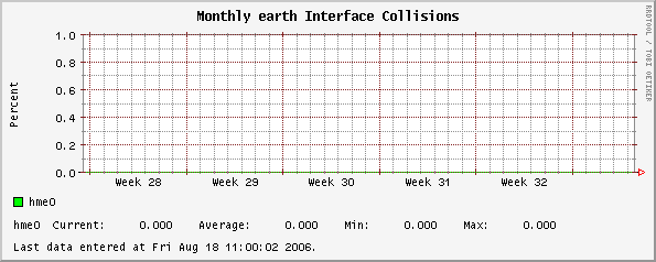 Monthly earth Interface Collisions