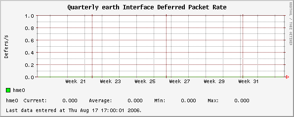 Quarterly earth Interface Deferred Packet Rate