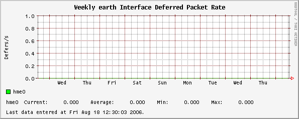 Weekly earth Interface Deferred Packet Rate