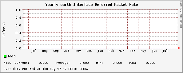 Yearly earth Interface Deferred Packet Rate
