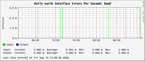 Daily earth Interface Errors Per Second: hme0